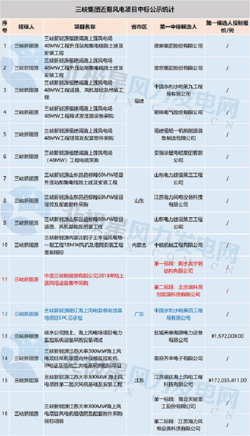 共計(jì)71個(gè)！中廣核 華能集團(tuán) 三峽集團(tuán)3大企業(yè)風(fēng)電項(xiàng)目中標(biāo)大匯總