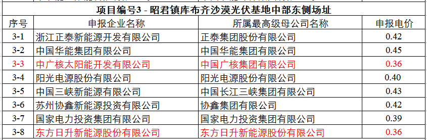 最低0.32元！達(dá)拉特光伏領(lǐng)跑基地申報(bào)電價(jià)出爐