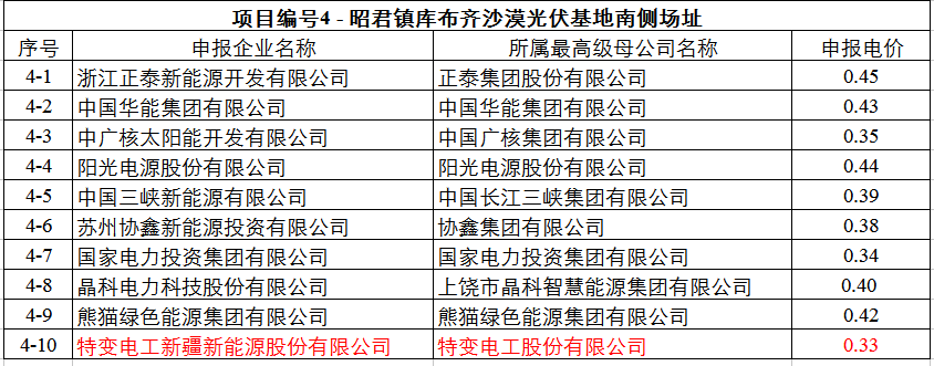 最低0.32元！達(dá)拉特光伏領(lǐng)跑基地申報(bào)電價(jià)出爐