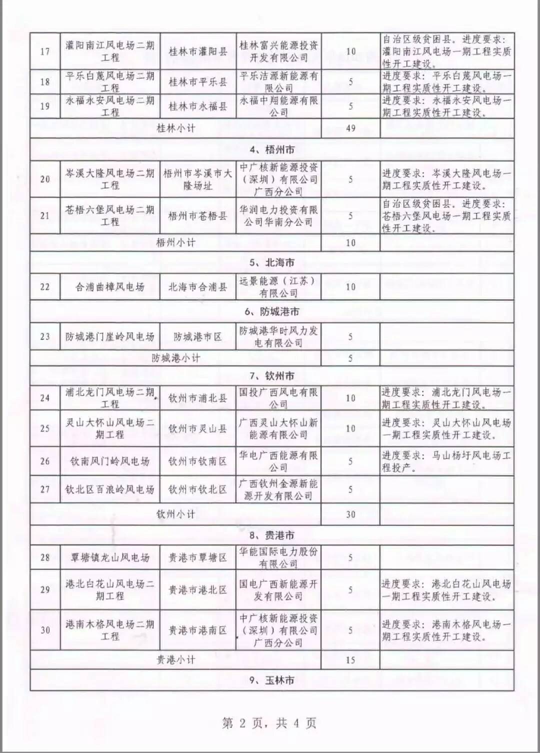 廣西省2018年風電開發(fā)建設方案發(fā)布：45個項目，共計269.4萬千瓦