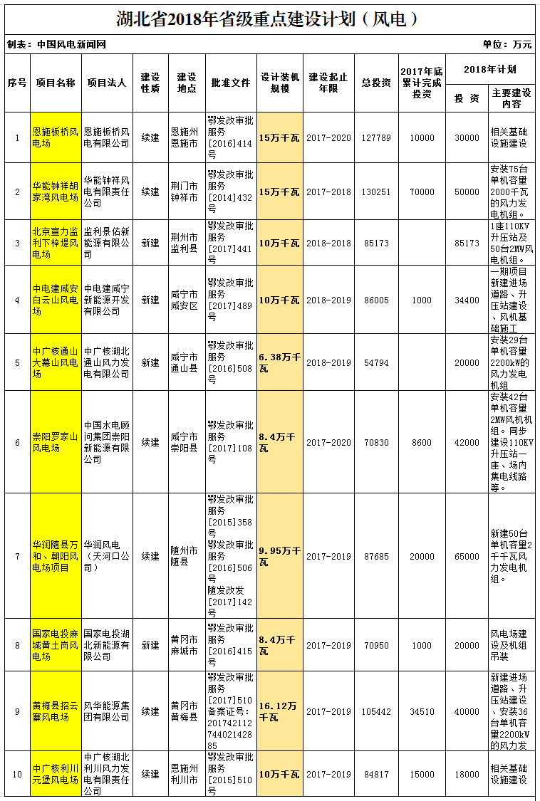 2018年湖北省重點風(fēng)電建設(shè)項目公布，共計109.25萬千瓦！