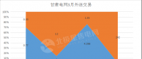 甘肅2018外送電交易新看點(diǎn) 火電、新能源6:4打捆配比 火電保度2毛5