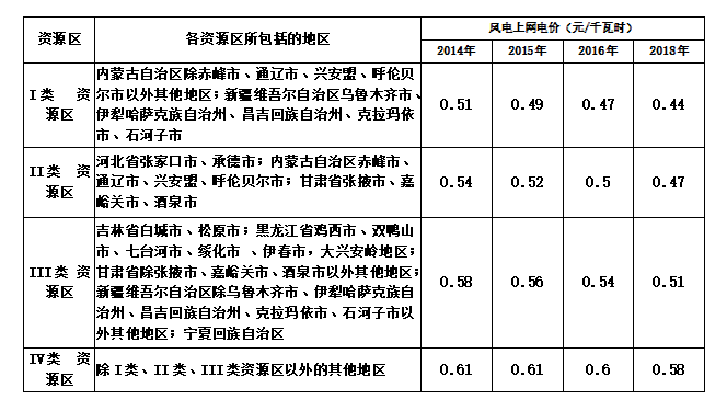 大云網(wǎng)售電商學院：風電發(fā)展之平價上網(wǎng)即將到來！