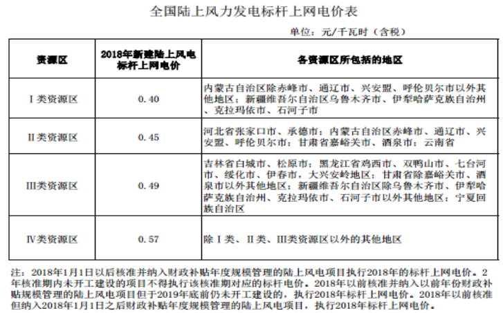 大云網(wǎng)售電商學院：風電發(fā)展之平價上網(wǎng)即將到來！