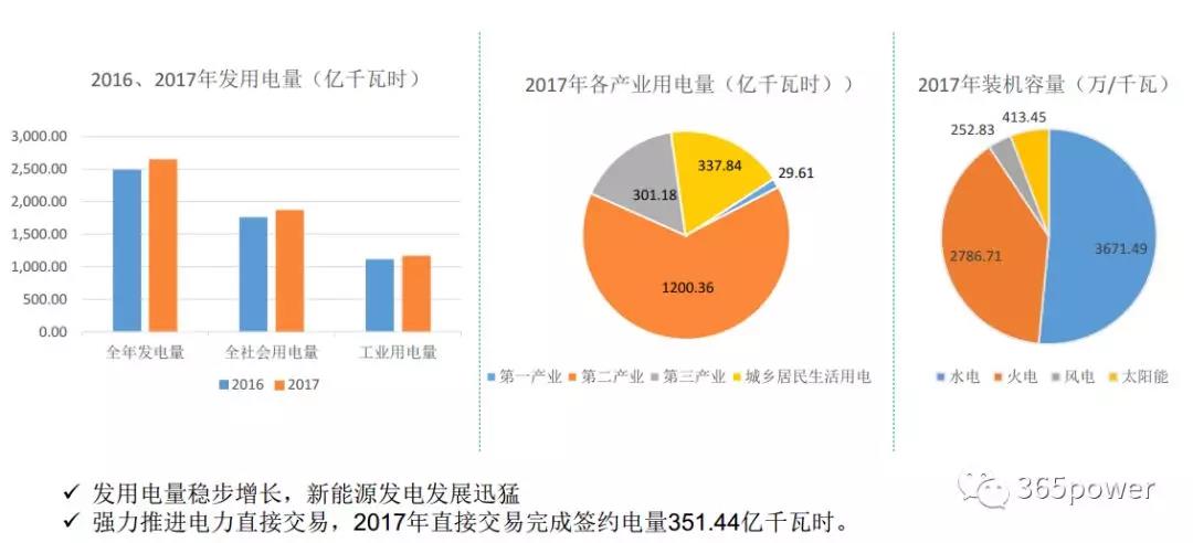 干貨！東北、西北區(qū)域2017售電市場情況