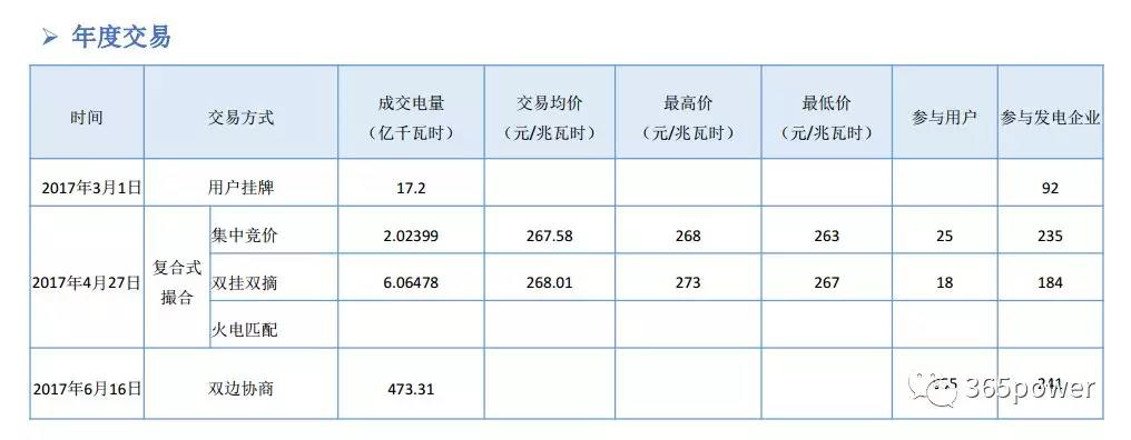 干貨！東北、西北區(qū)域2017售電市場情況