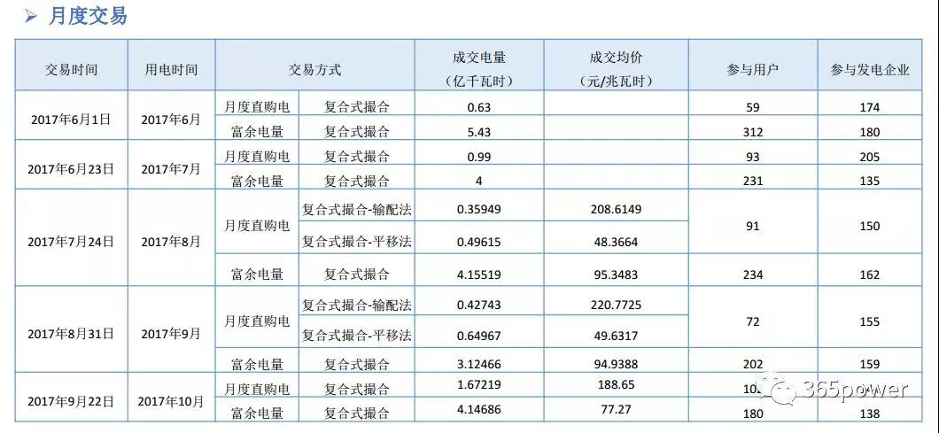 干貨！東北、西北區(qū)域2017售電市場情況
