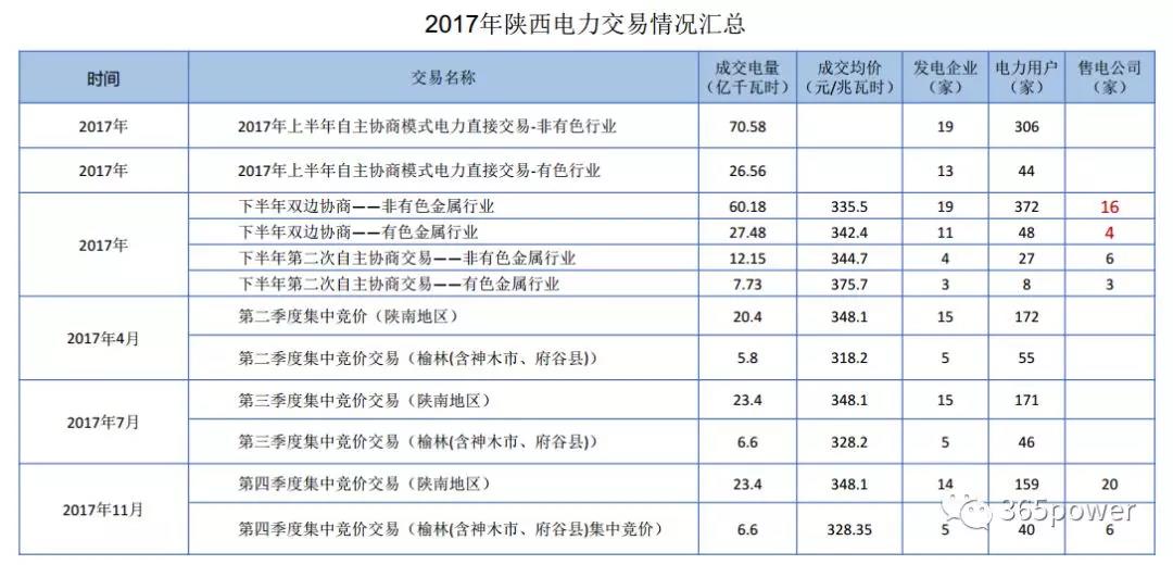 干貨！東北、西北區(qū)域2017售電市場情況