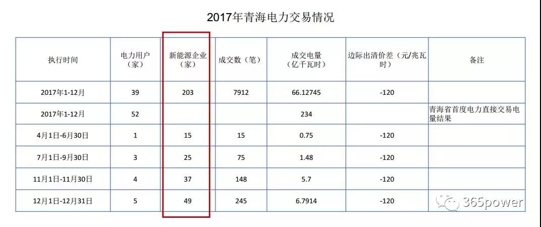 干貨！東北、西北區(qū)域2017售電市場情況