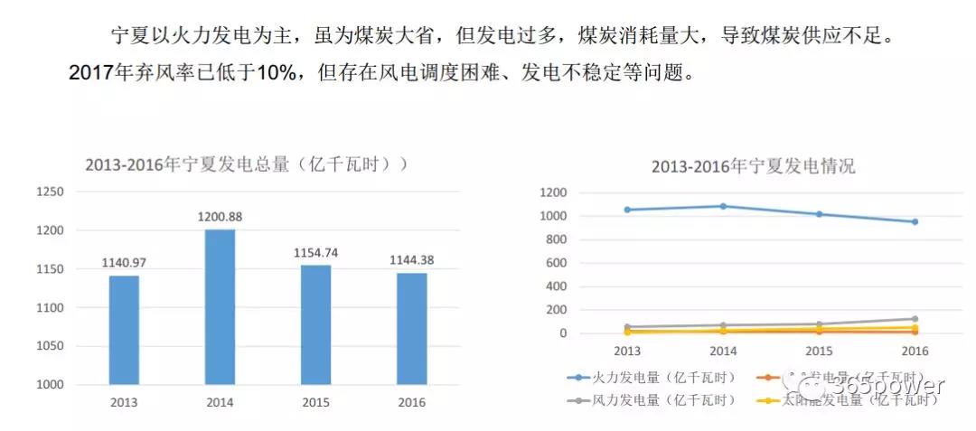 干貨！東北、西北區(qū)域2017售電市場情況
