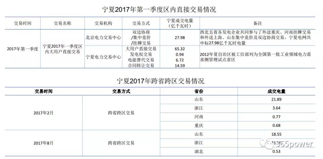干貨！東北、西北區(qū)域2017售電市場情況