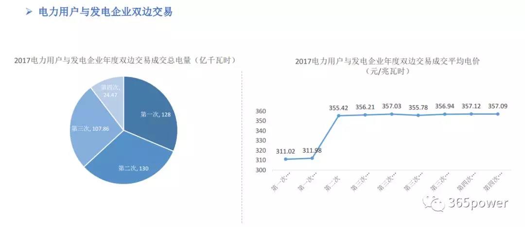 干貨！東北、西北區(qū)域2017售電市場情況