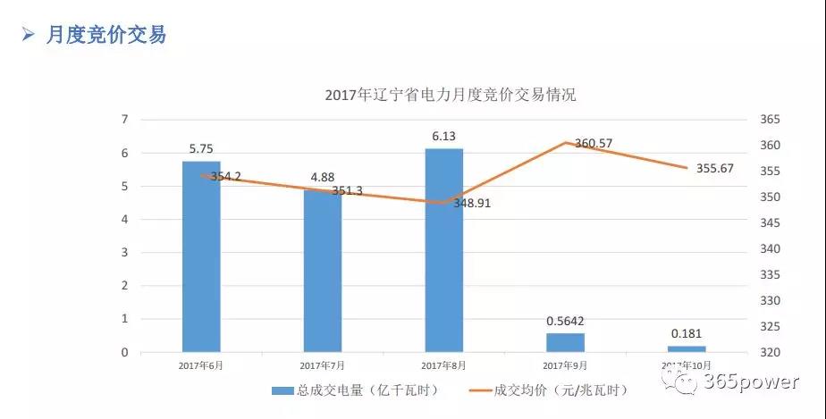 干貨！東北、西北區(qū)域2017售電市場情況