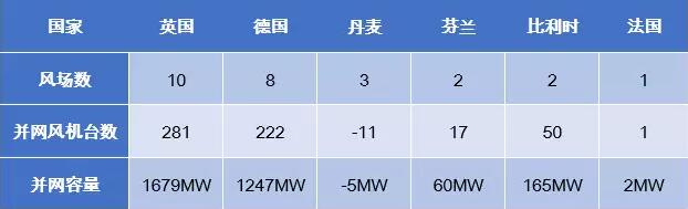歐洲海上風(fēng)電2017年數(shù)據(jù)權(quán)威發(fā)布（中文版）！