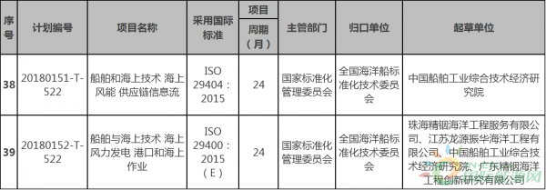 兩項海上風電相關標準納入今年第一批國家標準計劃！