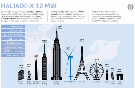 【圖文】高能劇透！GE“海上摩天大樓”12MW海上機(jī)型背后的故事！