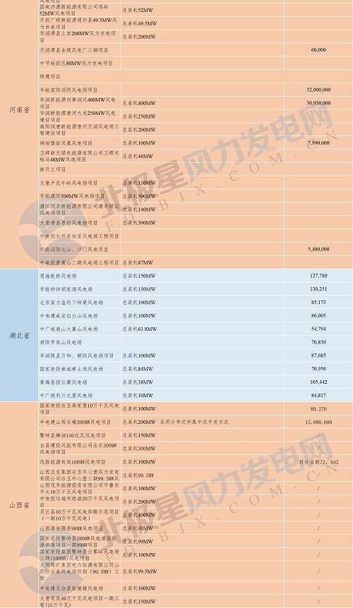共計(jì)88個(gè)！6省2018年重點(diǎn)風(fēng)電項(xiàng)目匯總