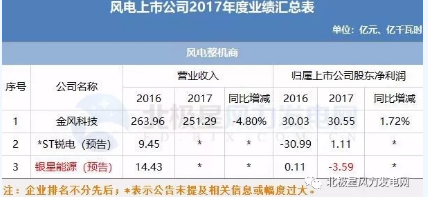 7家虧損！風(fēng)電上市公司2017年報(bào)公布