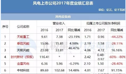 7家虧損！風(fēng)電上市公司2017年報(bào)公布