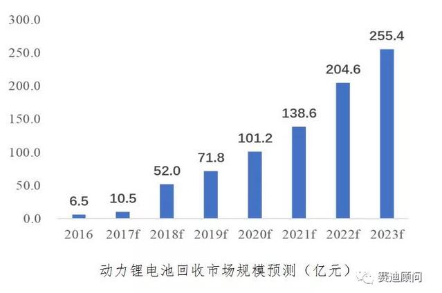 政策出臺(tái) 打開動(dòng)力電池回收藍(lán)海市場