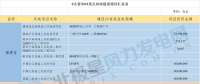 共計(jì)88個(gè)！6省2018年重點(diǎn)風(fēng)電項(xiàng)目匯總