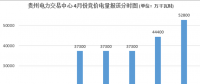 大云網(wǎng)售電觀察：貴州月度競價(jià)交易，何時(shí)才能春暖花開？
