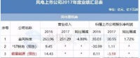 7家虧損！風(fēng)電上市公司2017年報(bào)公布
