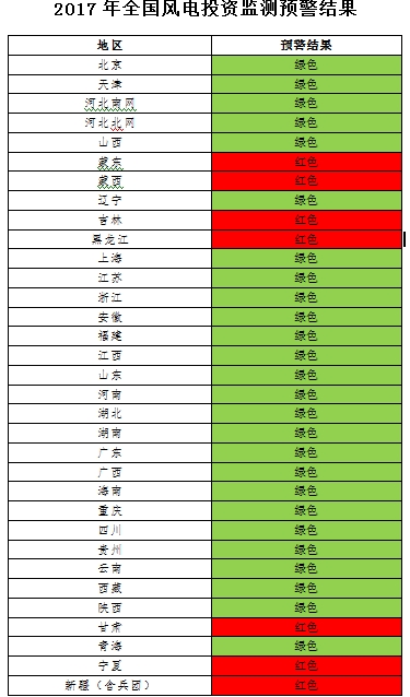 能源局發(fā)布風電投資監(jiān)測預警：2017年6省區(qū)風電投資亮“紅燈”、云南浙江無新建設指標（附通知）