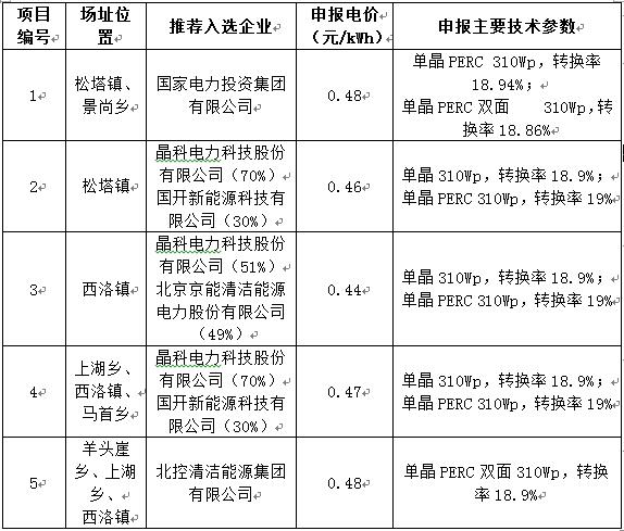 最低電價0.44！山西壽陽光伏領跑基地企業(yè)評優(yōu)結果公示