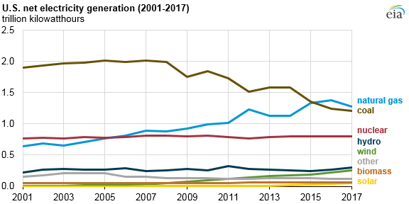 2017美國水電、風(fēng)能、太陽能發(fā)電量明顯上升
