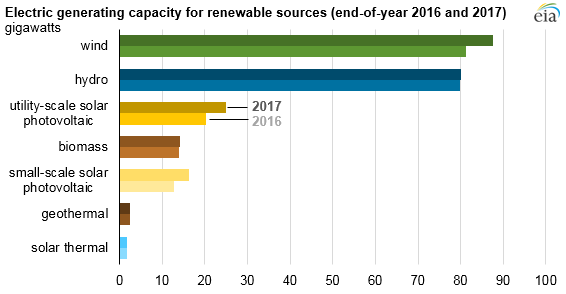 2017美國水電、風(fēng)能、太陽能發(fā)電量明顯上升