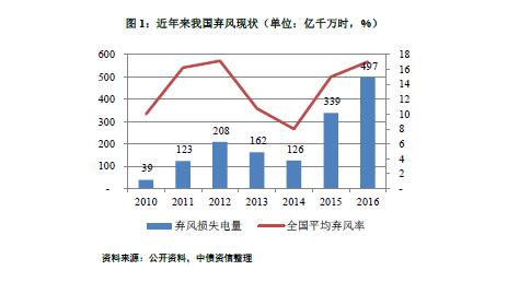 能源局再發(fā)風電投資紅色預(yù)警 整體影響可控