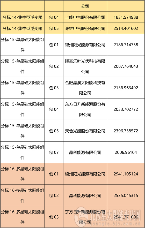 國網(wǎng)2018綜合能源服務(wù)項目招標(biāo)光伏組件、逆變器中標(biāo)名單