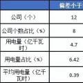 2月份廣東售電公司凈虧3600萬元！