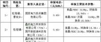 最低電價0.44！山西壽陽光伏領跑基地企業(yè)評優(yōu)結果公示