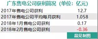 我們調查了50家售電公司，試圖理解售電公司巨虧的原因