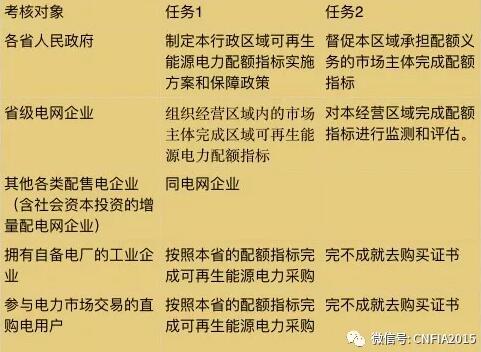 可再生能源電力配額新政看懂沒？