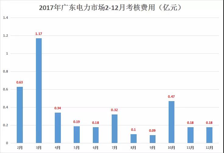 重慶豁免了偏差考核，廣東那3.85億會不會？
