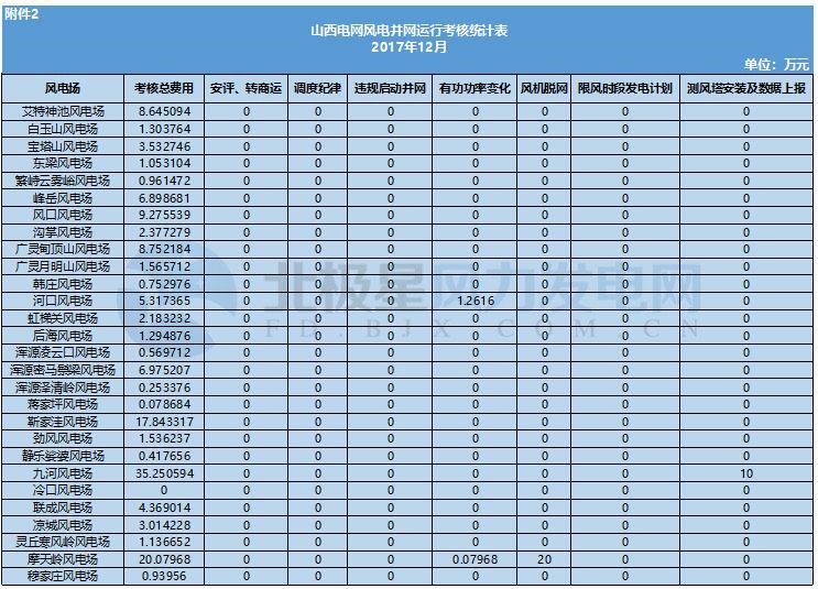 78家風電場凈收入全部虧損！山西能監(jiān)辦公布2017年12月風電考核結(jié)果
