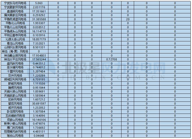 78家風電場凈收入全部虧損！山西能監(jiān)辦公布2017年12月風電考核結(jié)果