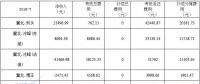 華北能監(jiān)局公布京津唐81家風電場7月并網(wǎng)運行管理運行結(jié)算情況（附結(jié)算匯總表）