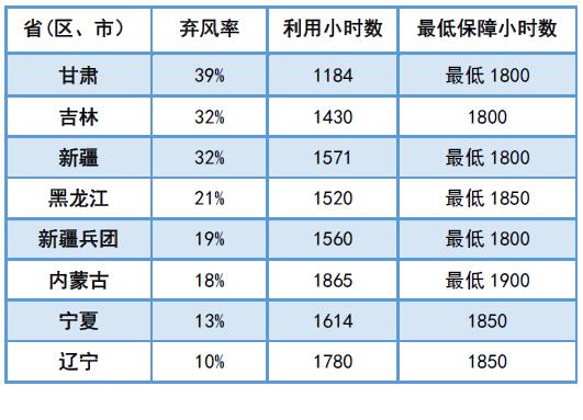 為啥現(xiàn)行政策下“棄風(fēng)”無解？