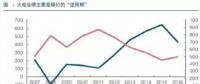 兩個“十年最低”！這些火電企業(yè)的反轉潛力最被看好！