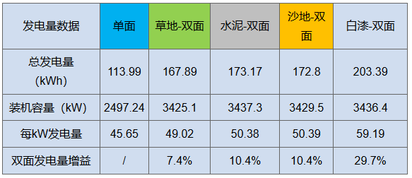 雙面“魔法”：從290W到310W，讓組件從常規(guī)搖身變高效