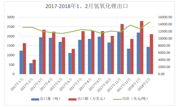 2018年一季度電池級(jí)碳酸鋰均價(jià)160484 同比去年增長25.9%