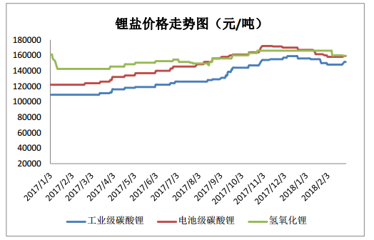 2018年一季度電池級(jí)碳酸鋰均價(jià)160484 同比去年增長25.9%