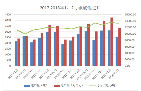 2018年一季度電池級(jí)碳酸鋰均價(jià)160484 同比去年增長25.9%