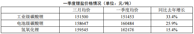 2018年一季度電池級(jí)碳酸鋰均價(jià)160484 同比去年增長25.9%