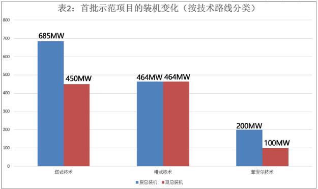首批光熱示范項(xiàng)目延期電價或?qū)⒎炙膫€梯度執(zhí)行