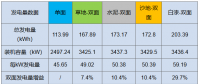 雙面“魔法”：從290W到310W，讓組件從常規(guī)搖身變高效